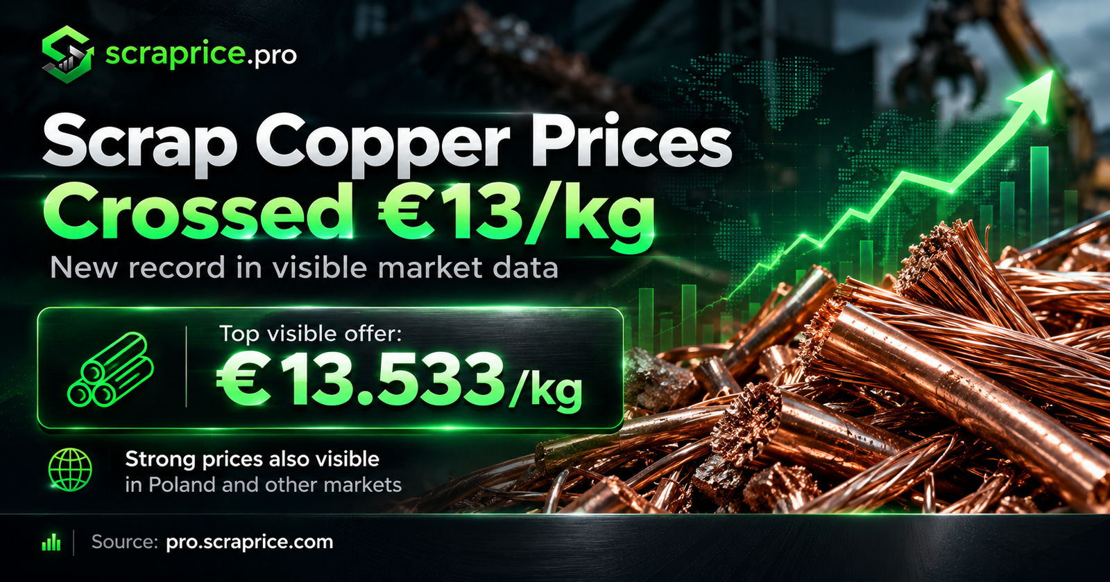 Scrap copper prices crossed 13 EUR per kg
