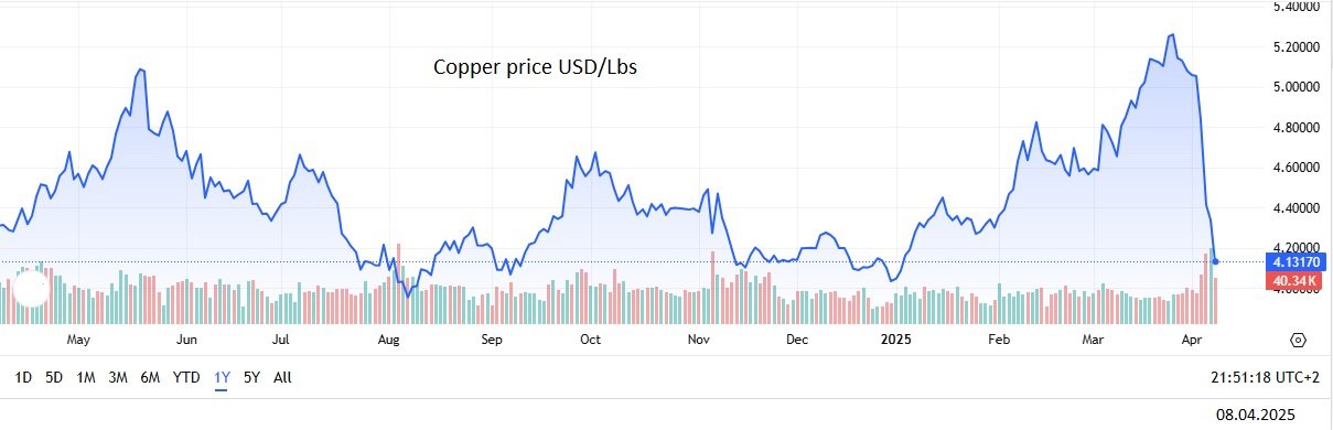 A sharp drop in copper prices on exchanges raises concerns